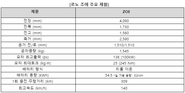 르노 조에