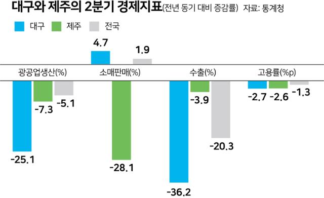 대구와 제주의 2분기 경제지표