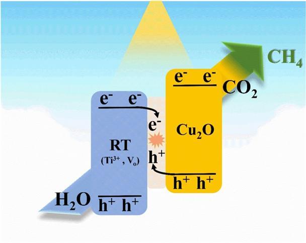 인수일 디지스트교수 연구팀이 개발한 환원된 이산화티타늄 산화구리 광촉매 모식도.