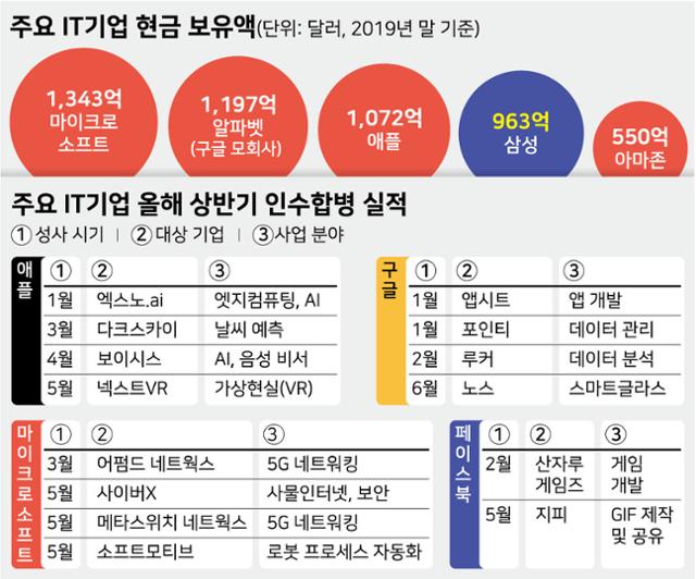 주요 IT기업 현금 보유액 및 올해 상반기 인수합병 실적 그래픽=강준구 기자