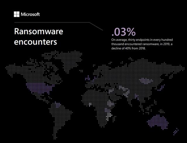 마이크로소프트가 19일 발표한 '보안 엔드포인트 위협 보고서 2019'에 따르면 우리나라 랜섬웨어 발생률은 0.01%로 전년 대비 75% 낮고, 세계 평균 0.03%에 비해선 3배나 낮았다. 마이크로소프트 제공