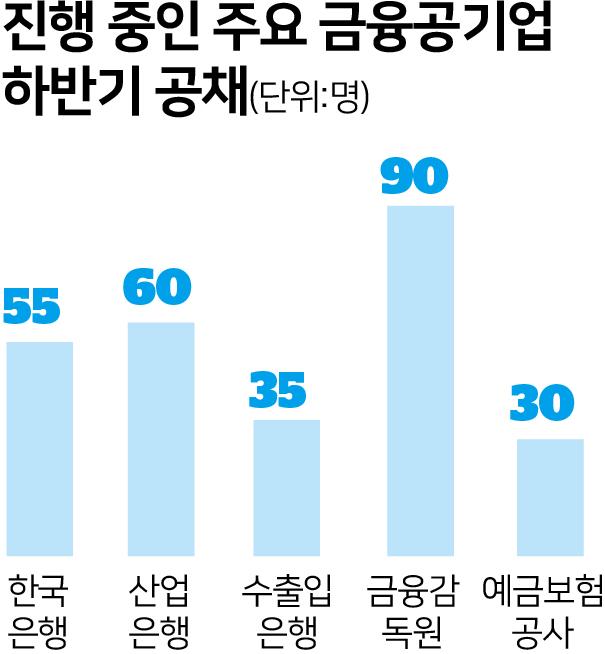 진행 중인 주요 금융공기업 하반기 공채