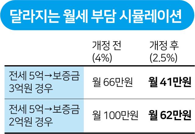 달라지는 월세 부담 시뮬레이션