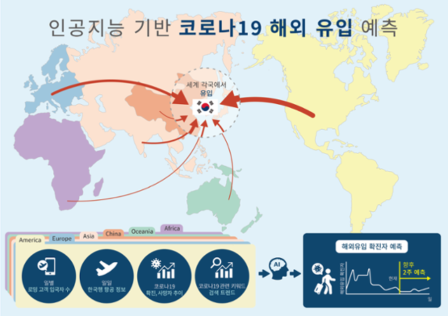 KAIST 연구진이 개발한 코로나19 해외유입 확진자 수 예측 기술의 모식도. 해외 각국 발병 건수와 관련 키워드 검색 횟수, 입국 항공편 수, 로밍 고객 수 등의 빅데이터로 인공지능 모델을 훈련시켜 향후 2주간의 해외유입 확진자 수를 추산한다. KAIST 제공