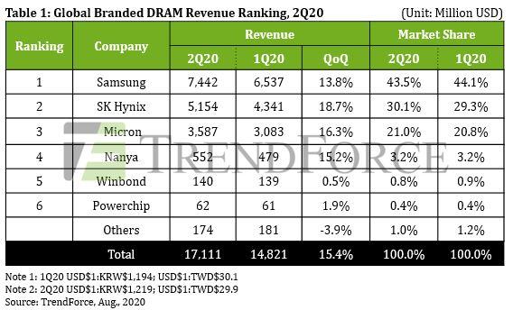 2020년 2분기 D램 시장 점유율. 자료=트렌드포스