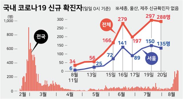 국내 코로나19 신규 확진자