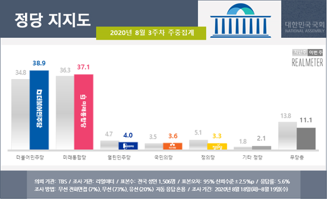 8월 3주차 정당 지지도. 리얼미터 홈페이지 캡처