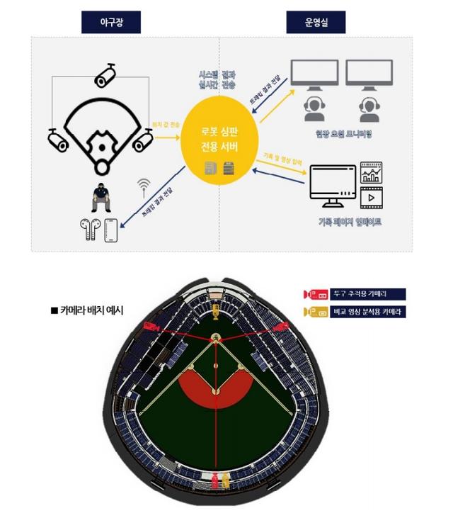 로봇 심판 운영 시스템. KBO 제공