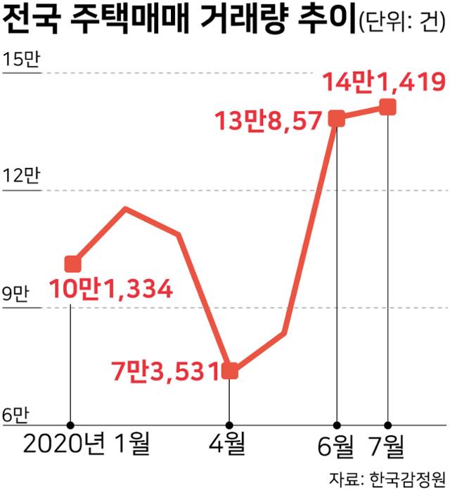 전국 주택매매 거래량 추이