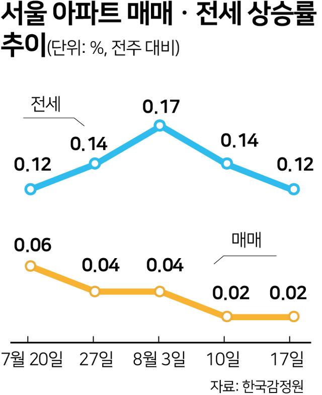 서울 아파트 매매ㆍ전세 상승률 추이