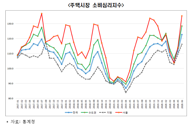 주택시장 소비심리지수 추이. 한경연 제공