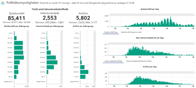 신종 코로나바이러스 감염증(코로나19) 관련 스웨덴 공중보건국 통계. 오른쪽 그래프는 2월부터 현재까지 위에서부터 일일 신규 확진자 수, 일일 집중 치료자 수, 일일 사망자 수. 7월 들어 확진자 및 사망자 수가 급감하는 양상을 보이고 있다. 스웨덴 공중보건국