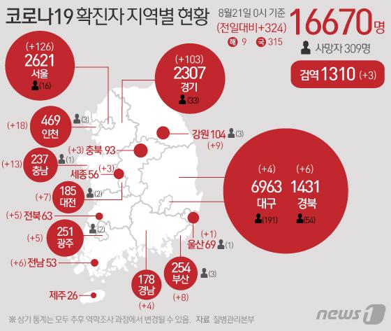 21일 중앙방역대책본부에 따르면 이날 0시 기준 코로나19 신규 확진자는 324명으로 누적 확진자는 1만6670명이 됐다. 신규 확진자 중 국내 지역발생 315명, 해외유입 9명이다. 신고 지역은 서울 126명, 경기 103명, 인천 18명, 부산8명, 대구 4명, 광주 5명, 대전 7명, 울산 1명, 세종 3명, 강원 9명, 충북 3명, 충남 13명, 전북 5명, 전남 6명, 경북 6명, 경남 4명, 검역과정 3명이다. 뉴스1