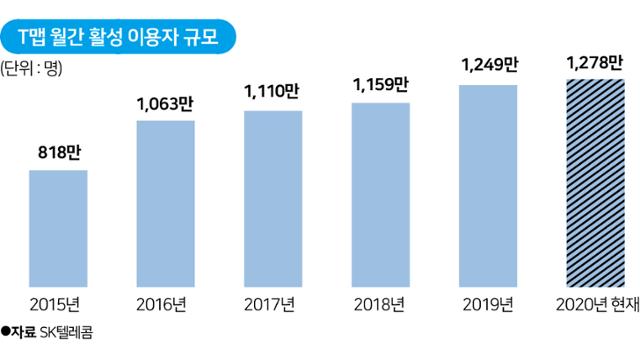 T맵 월간 활성 이용자 규모