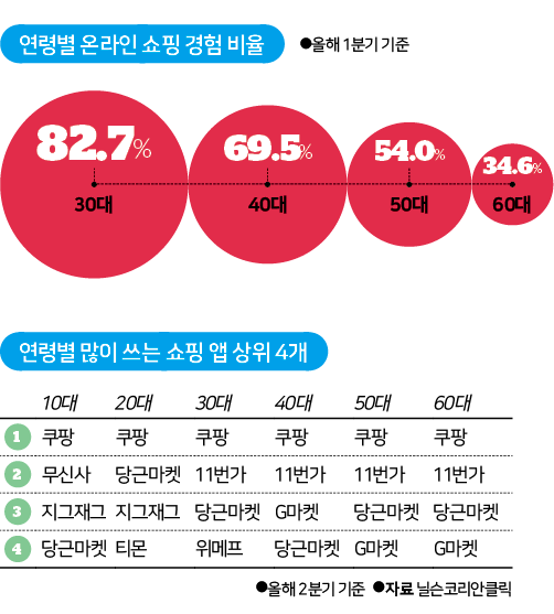 연령별 온라인 쇼핑 경험 비율과 상위 앱 4개. 10위권으로 넓히면 50대, 60대의 경우 10~30대에서는 순위에 포함되지 않은 CJ몰(50대 9위), 롯데홈쇼핑(60대 9위), 홈앤쇼핑(50대 7위ㆍ60대 5위) 등이 포함돼 있다.