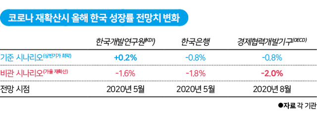 코로나 재확산시 올해 한국 성장률 전망치 변화. 그래픽=김대훈 기자