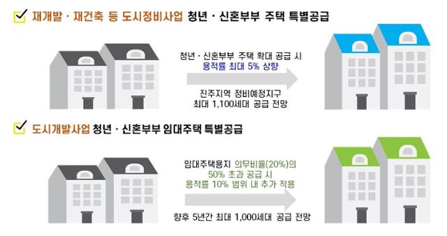 경남도가 마련한 '경남 맞춤형 청년 신혼부부 주거지원방안'.