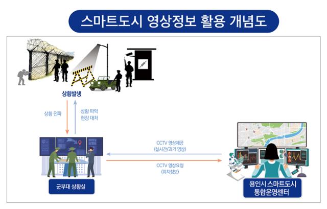 스마트시티 통합플랫폼 영상정보가 앞으로 군 작전에도 활용된다. 스마트시티 통합플랫폼을 통한 정보 제공 개념도. 용인시 제공