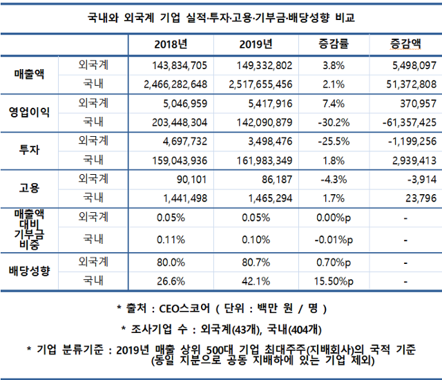 국내와 외국계 기업 실적, 투자, 고용, 기부금, 배당성향 비교. CEO스코어 제공