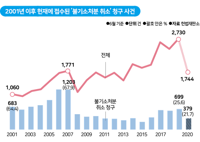 2001년 이후 헌재에 접수된 ‘불기소처분 취소’ 청구 사건