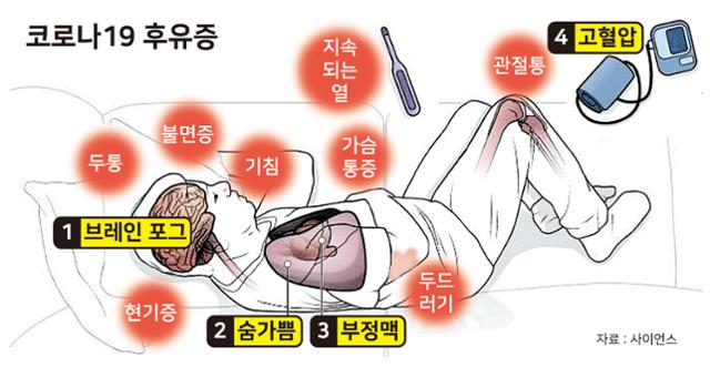 코로나19 후유증. 그래픽=강준구 기자