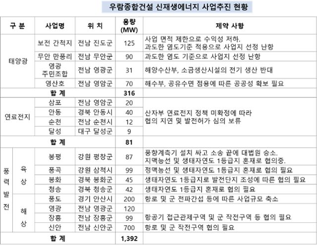 우람종합건설이 7년 넘게 추진하는 신재생에너지 발전 사업 16개 현장 가운데 착공 한 곳이 없다.