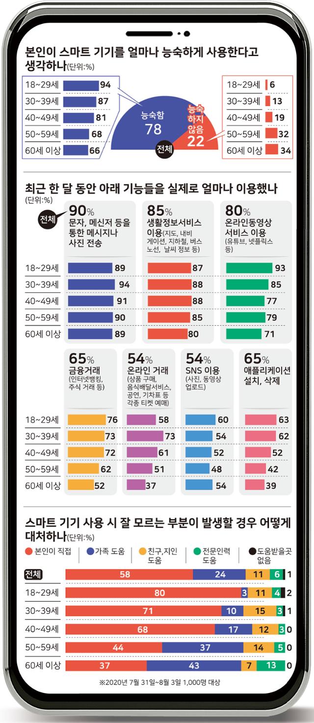 [여론 속의 여론] 스마트 기기의 일상 사용행태