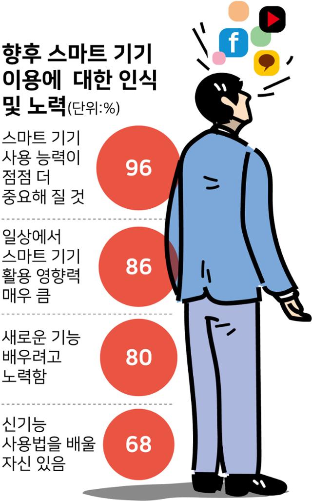 [여론 속의 여론] 향후 스마트 기기 이용에 대한 인식 및 노력