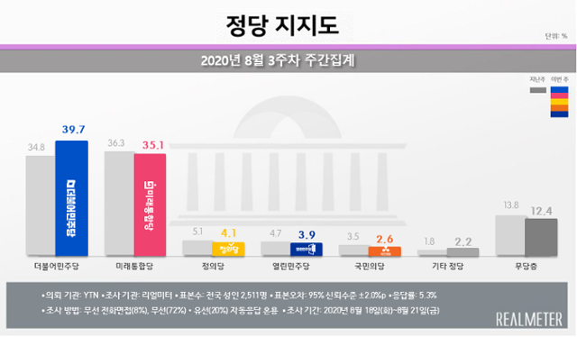 정당 지지도. 리얼미터 홈페이지 캡처