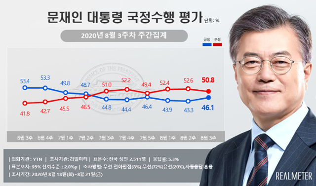 문재인 대통령 지지도 추이. 리얼미터 홈페이지 캡처