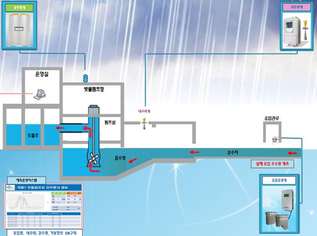 서울시가 10월까지 구로구 개봉1펌프장에 설치하기로 한 '스마트 강우분석 시스템' 운영도. 서울시 제공
