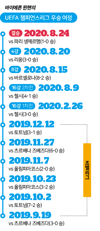 바이에른 뮌헨의 UEFA 챔피언스리그 압도적 우승 여정. 김대훈 기자