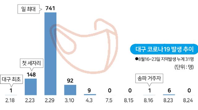 대구 코로나19 발생 추이