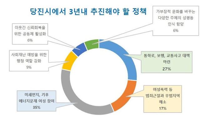 당진 여성안전요구도 설문조사 표. 당진시 제공