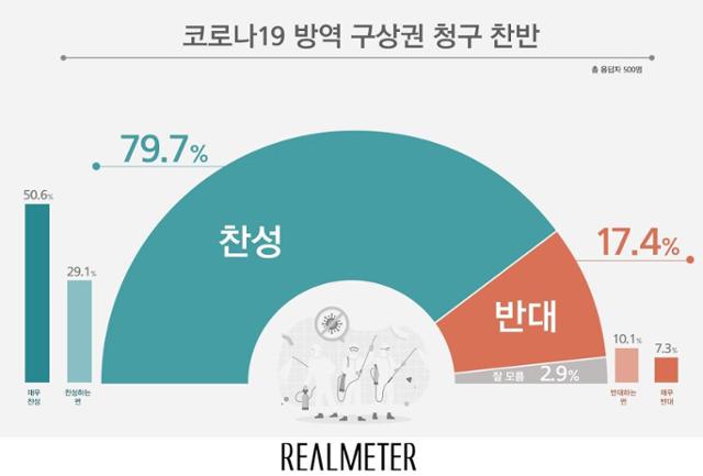 국민 10명 가운데 8명은 방역 지침을 어겨 코로나19 확산을 야기하면 당국이 구상권을 청구하는 방안에 찬성한다는 여론조사 결과가 나왔다. 리얼미터 홈페이지 캡처