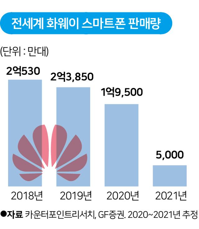 전세계 화웨이 스마트폰 판매량