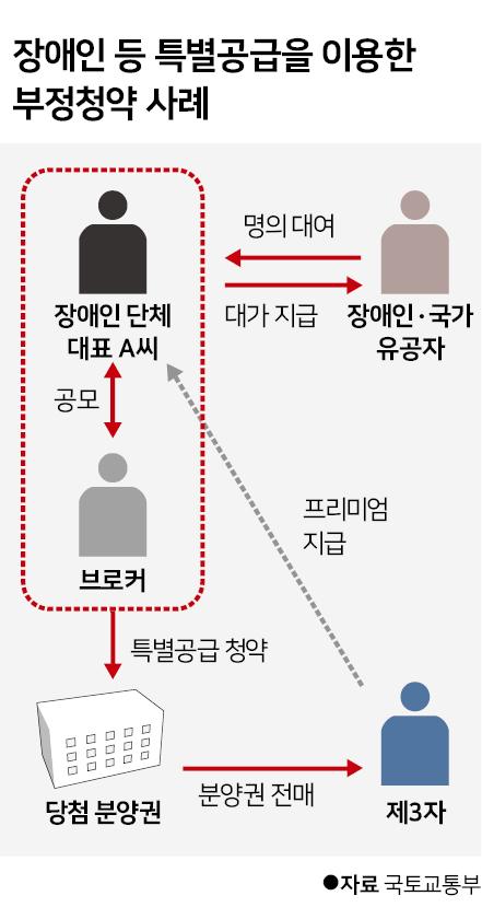 장애인 등 특별공급을 이용한 부정청약 사례