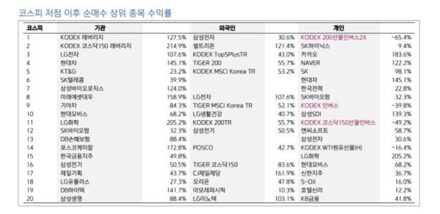 코스피 저점 이후 순매수 상위 종목 수익률. 키움증권 제공