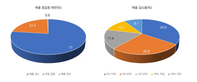 코로나 19 이전과 이후 중소기업 매출 감소 현황. 경청 제공