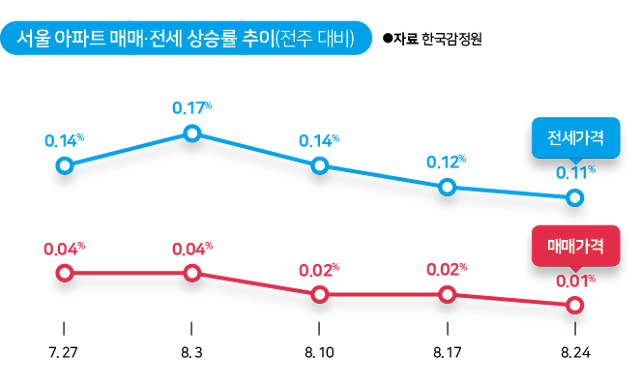 서울 아파트 매매ㆍ전세 상승률 추이