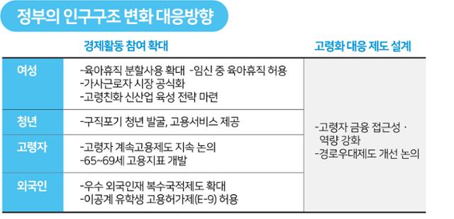 정부의 인구구조 변화 대응방향