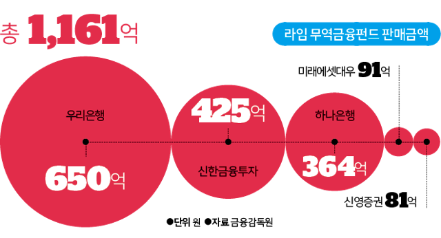 라임 무역금융펀드 판매금액