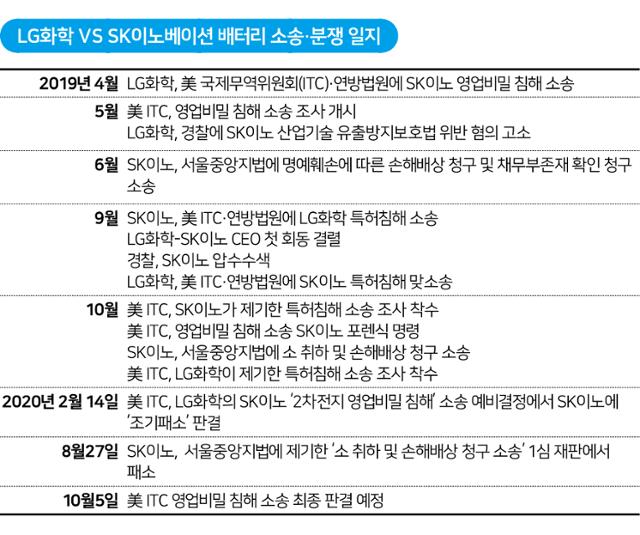 LG화학 VS SK이노베이션 배터리 소송·분쟁 일지