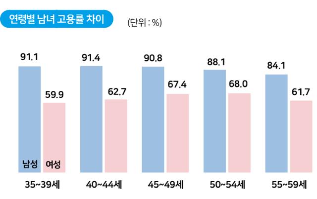 연령별 남녀 고용률 차이