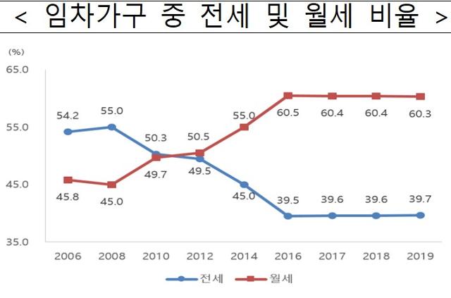 자료: 국토교통부 '2019 주거실태조사'