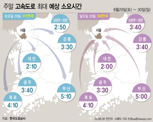 한국도로공사는 코로나19 재확산 및 토요일 전국에 예보된 비의 영향으로 이번 주말 고속도로 교통량은 평소 주말보다 감소하겠으며, 교통상황 또한 비교적 원활할 것으로 예상했다. 뉴시스