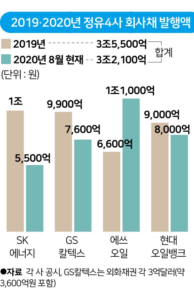 2019·2020년 정유4사 회사채 발행액