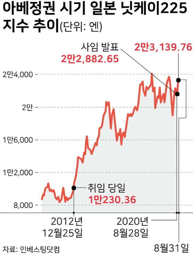 아베정권 시기 일본 닛케이225 지수 추이