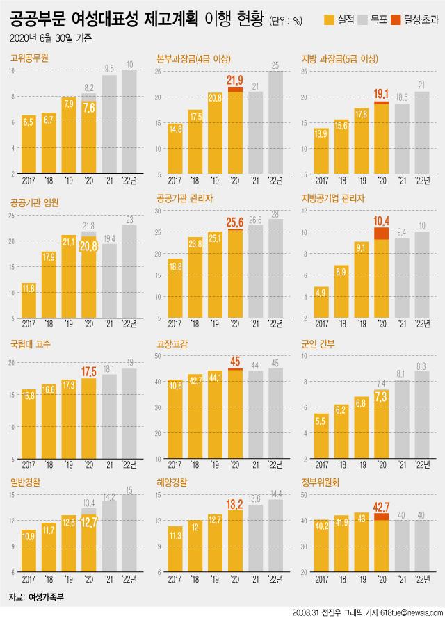 [서울=뉴시스] 문재인 정부의 100대 국정과제 중 하나인 공공부문 여성대표성 제고에 따라 올해 고위공무원 중 여성이 전체의 7.6%에 도달한 것으로 나타났다. (그래픽=전진우 기자)618tue@newsis.com