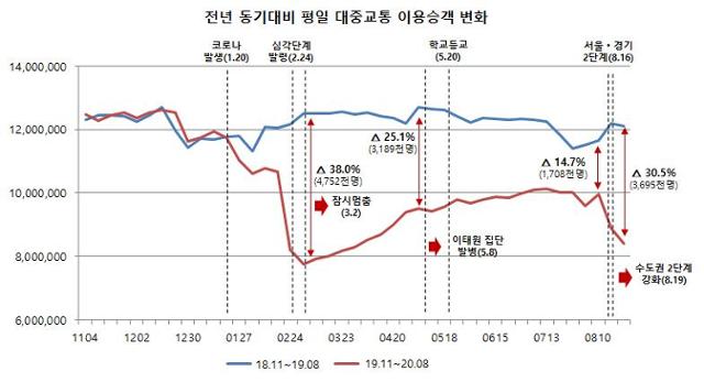 서울 대중교통 이용량 변화. 서울시 제공